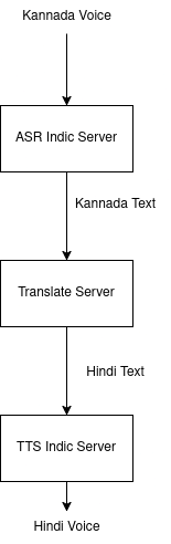 Voice Translation